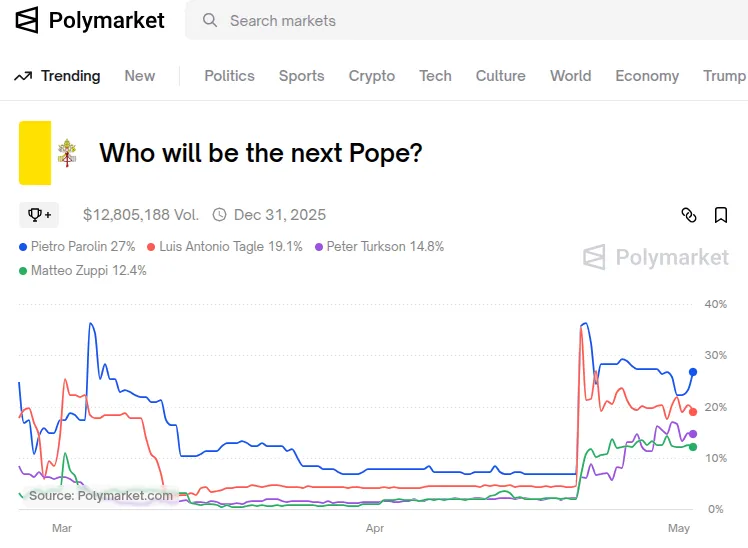 polymarket-pope-prediction-chart