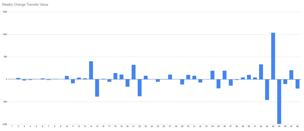 Weekly change transfer value.PNG