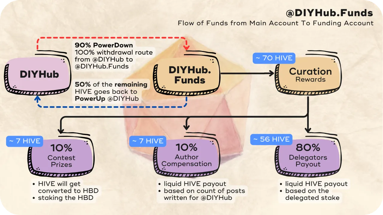 DIYHub.Funds Flow(6).png