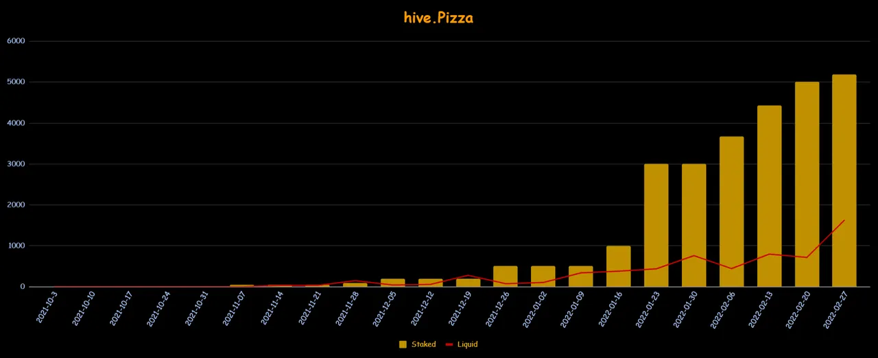 Staked and Liquid Pizza