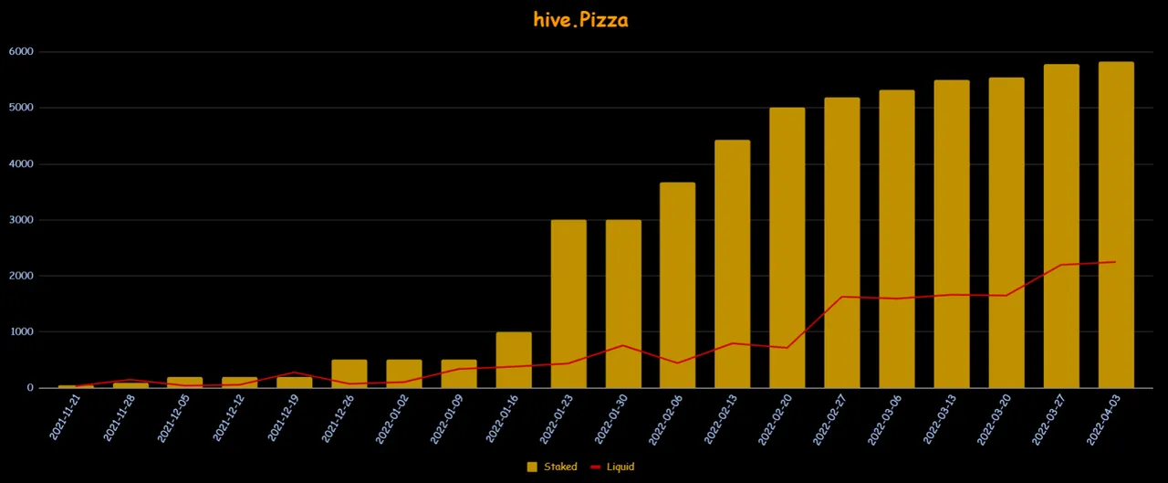 h3m4n7's Staked and Liquid Pizza over the weeks