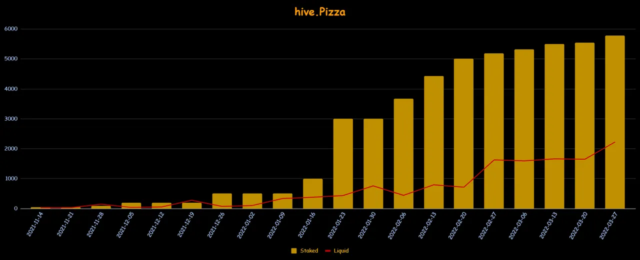 h3m4n7's Staked and Liquid Pizza over the weeks