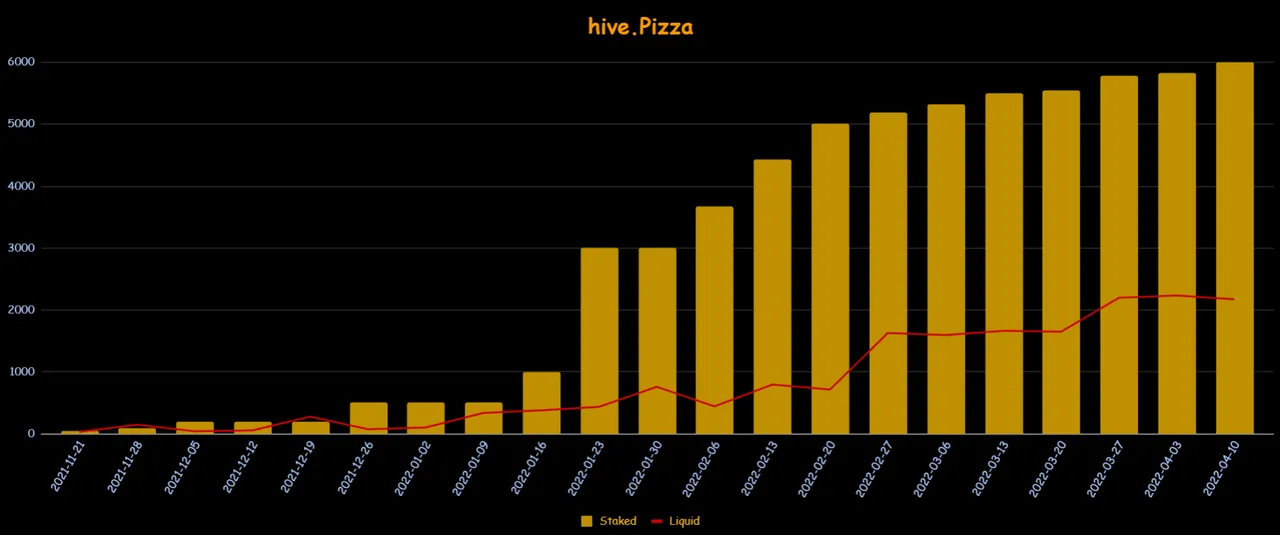 h3m4n7's Staked and Liquid Pizza over the weeks