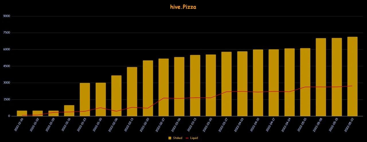 h3m4n7's Staked and Liquid Pizza over the weeks