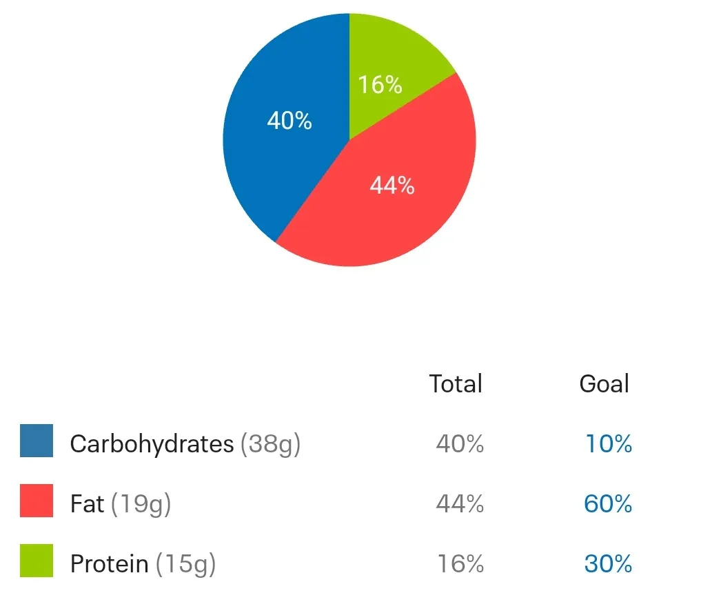 Screenshot taken from my MyFitnessPal app