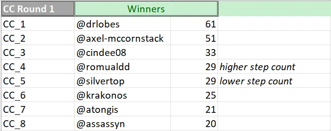 Winners - Round 1 of CC Eliminations