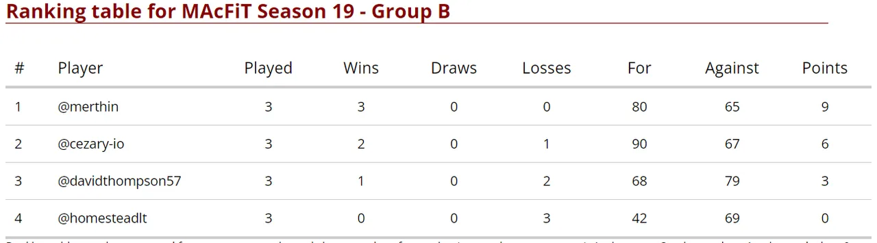 Group B Final Standings