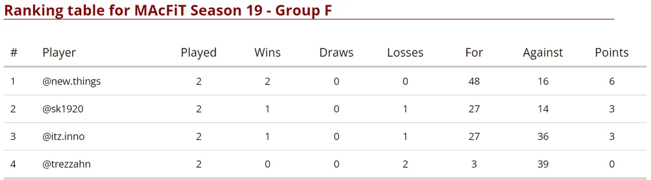 Group F Standings