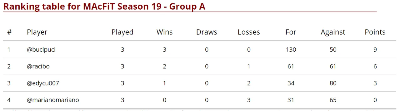 Group A Final Standings