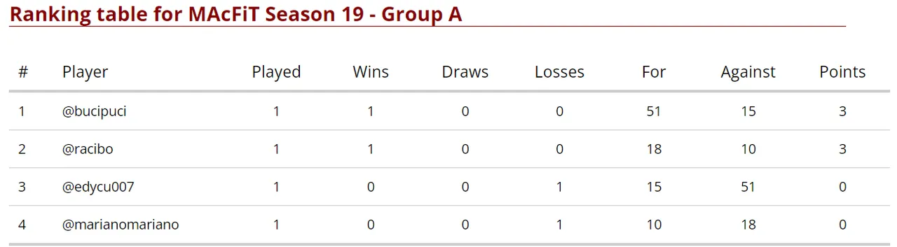Group A Standings