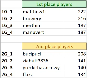 Scores from Group Phase