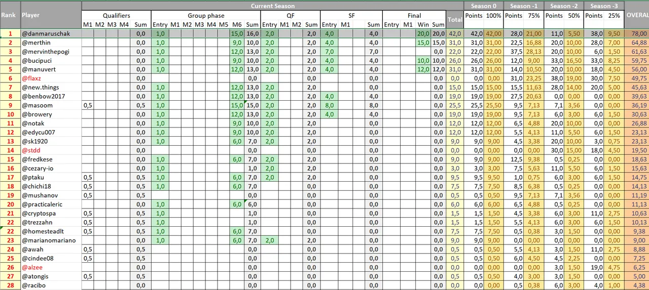 Ranking Table