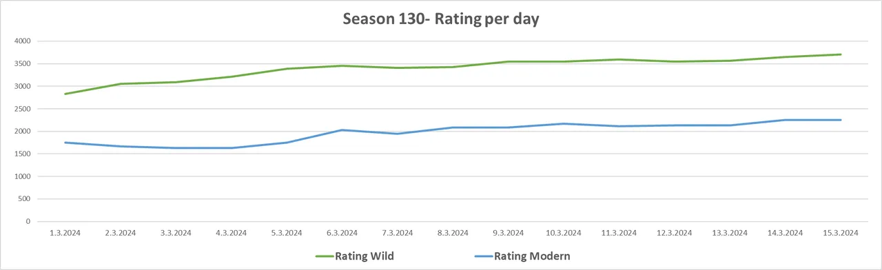 Season130_Rating_Chart.png