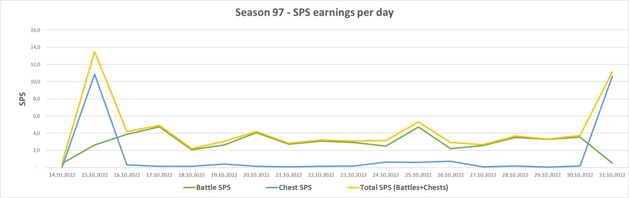 Season97_SPS_Chart.png
