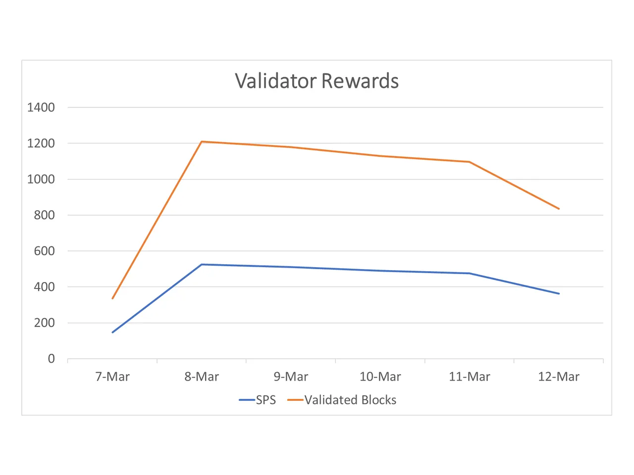 SPS Validator Rewards.png