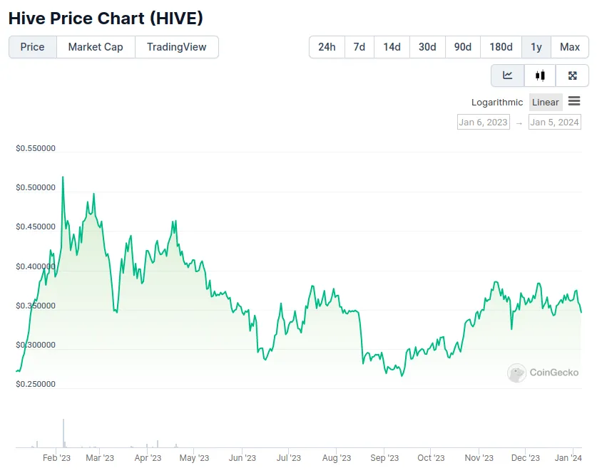 $HIVE