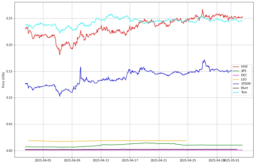Prices from @coingecko via my script