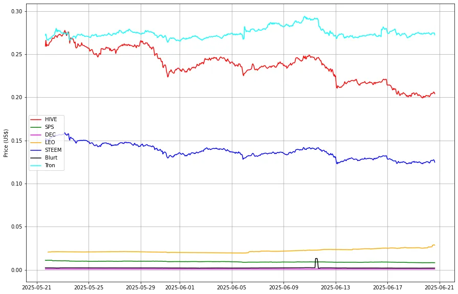Prices from @coingecko