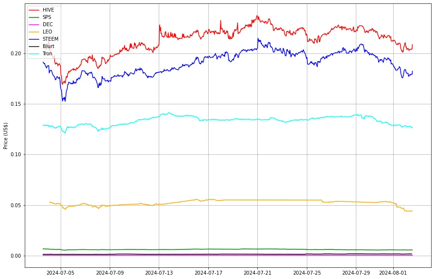 Prices from @coingecko