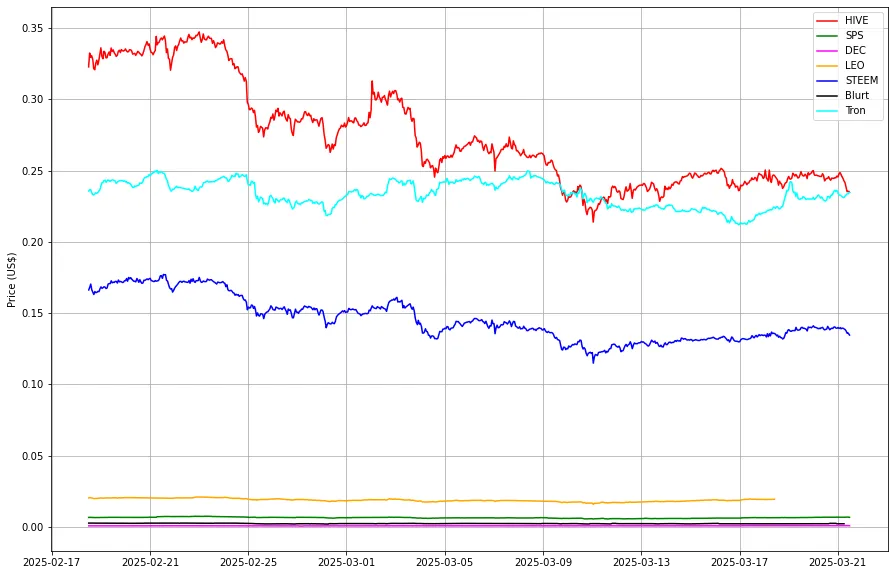 Prices from @coingecko
