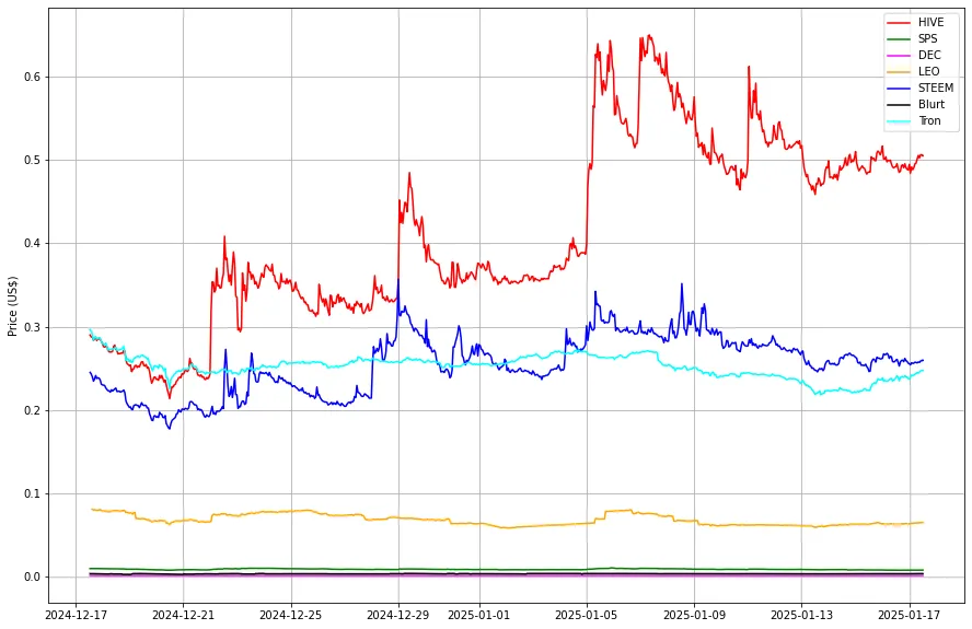 Prices from @coingecko