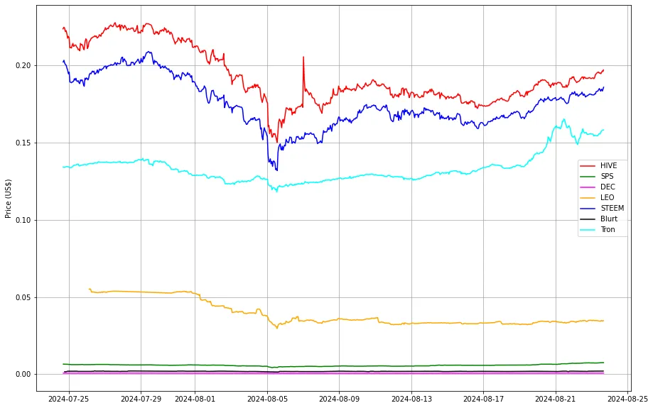 Prices from @coingecko