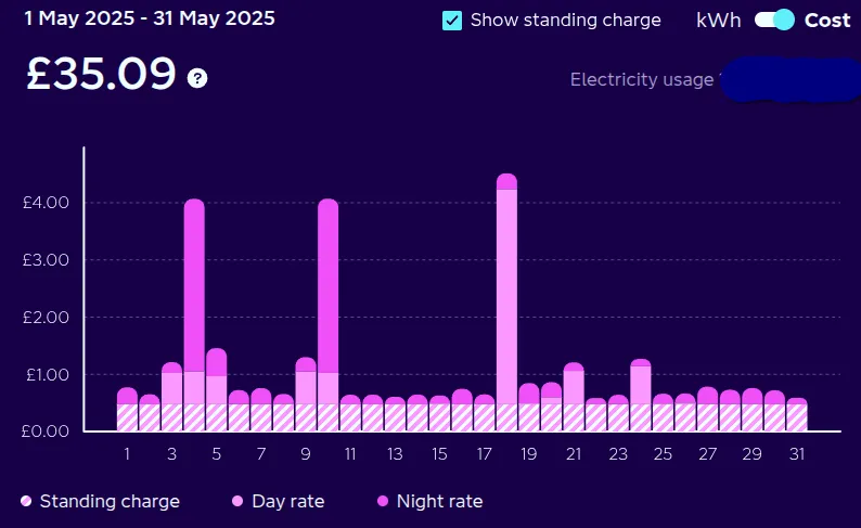 Electricity usage