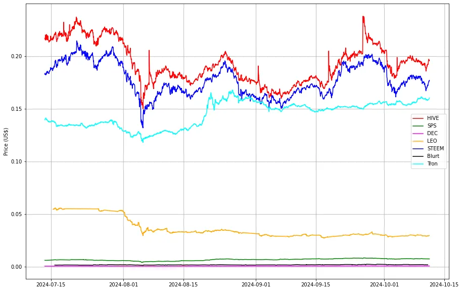 Prices from @coingecko