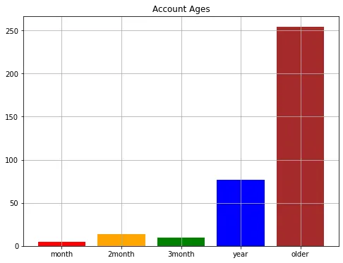 Age