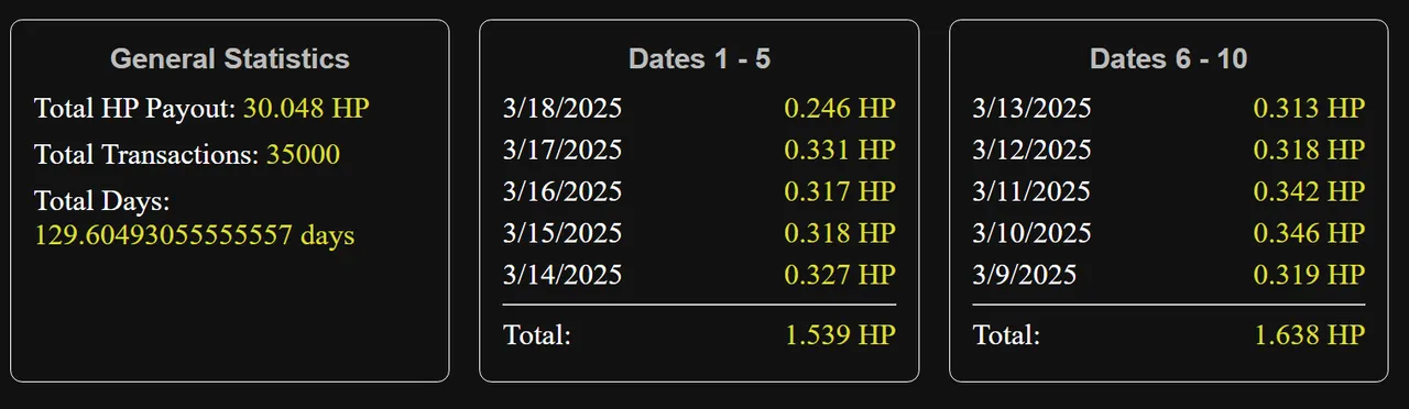 30 HP curation rewards over 130 days