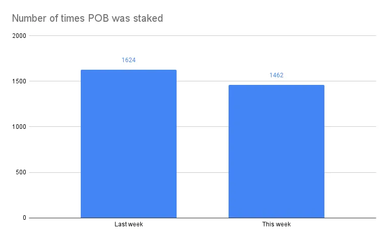 Number of times POB was staked(8).png
