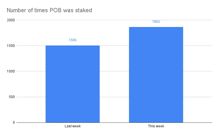 Number of times POB was staked(5).png