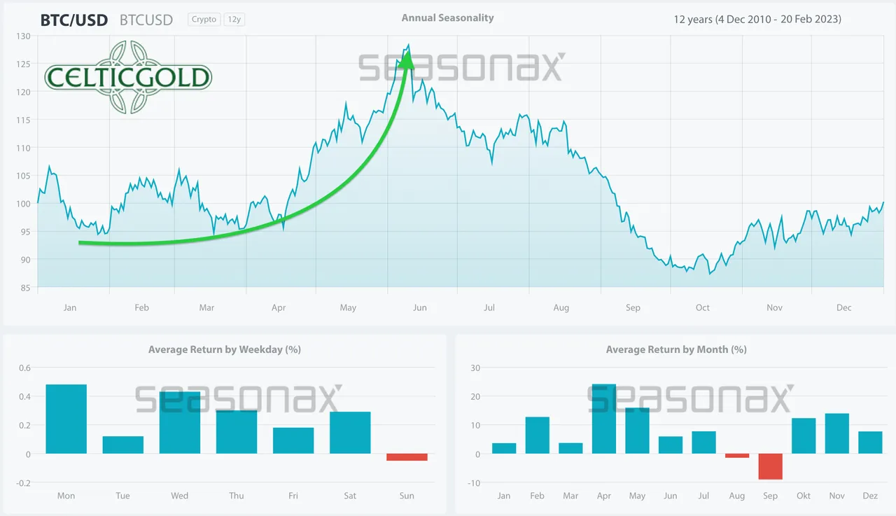 Chart 06 Bitcoin seasonality 220223.png