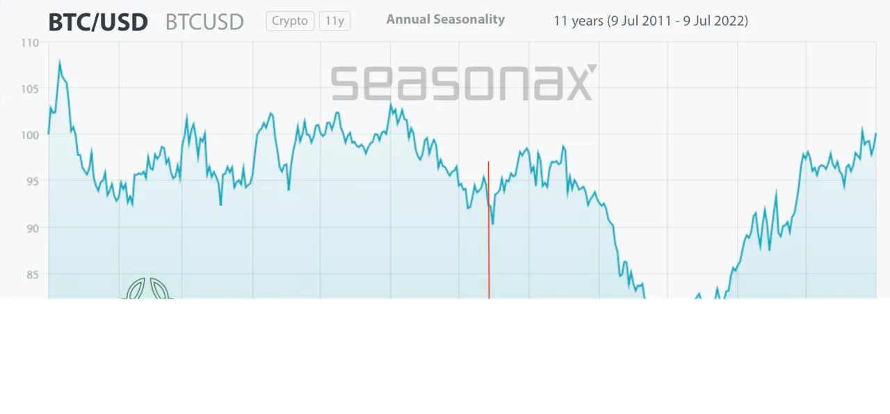 Chart 05 Bitcoin Seasonality 110722.png