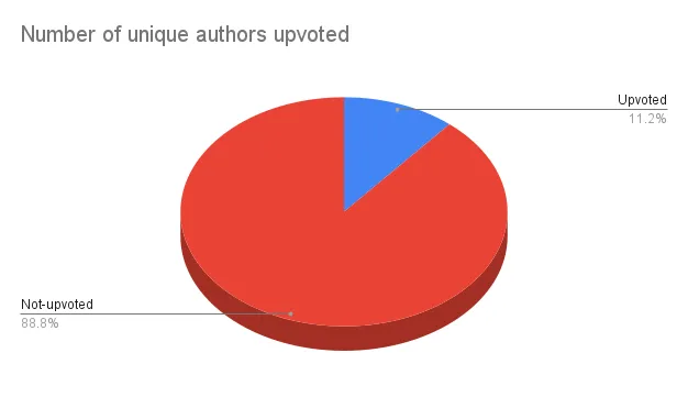 Number of unique authors upvoted .png