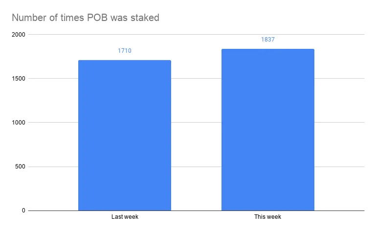 Number of times POB was staked .png