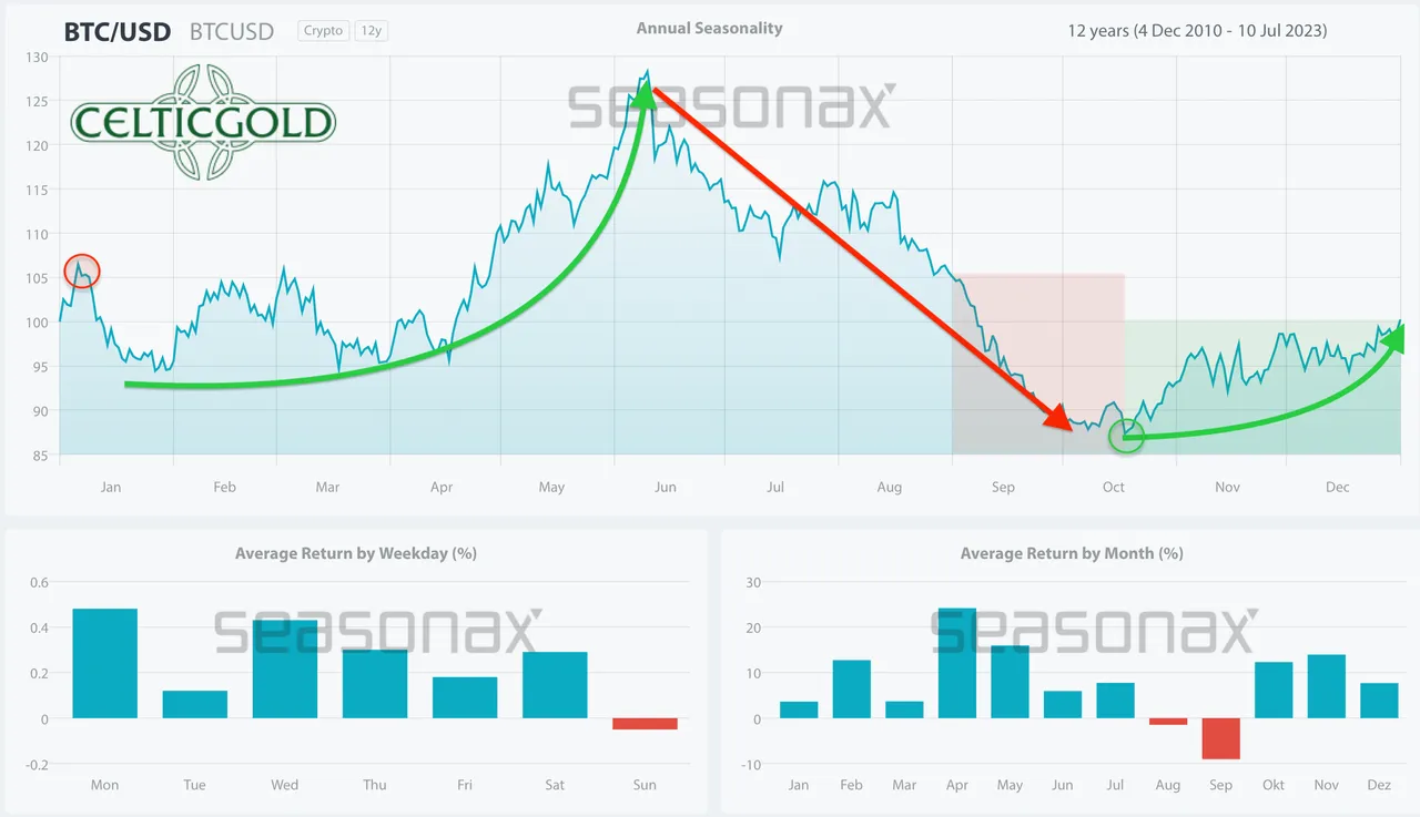 Chart 08 Bitcoin seasonality 191223.png