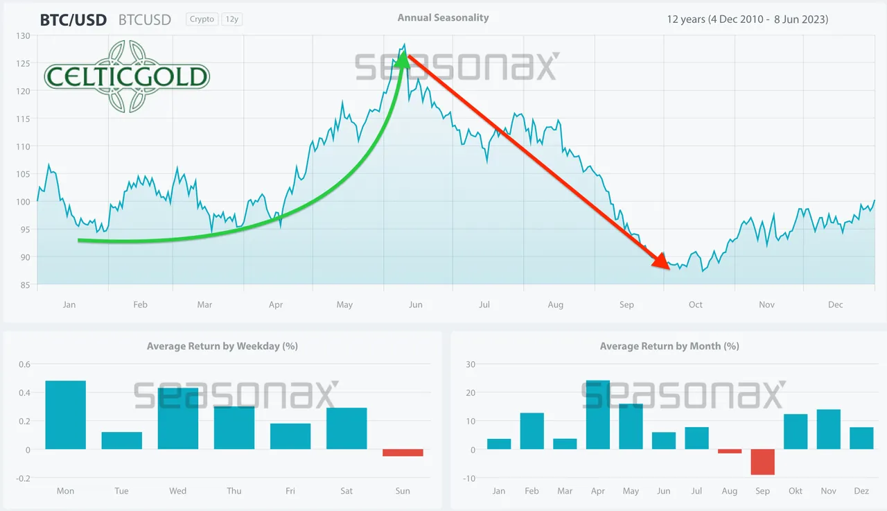 Chart 06 Bitcoin seasonality 090623.png