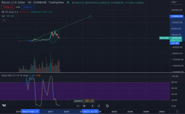 my-predictions-of-btc-and-hive-at-the-2028-bitcoin-halving