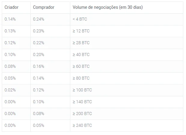 Taxas de troca da IAZO