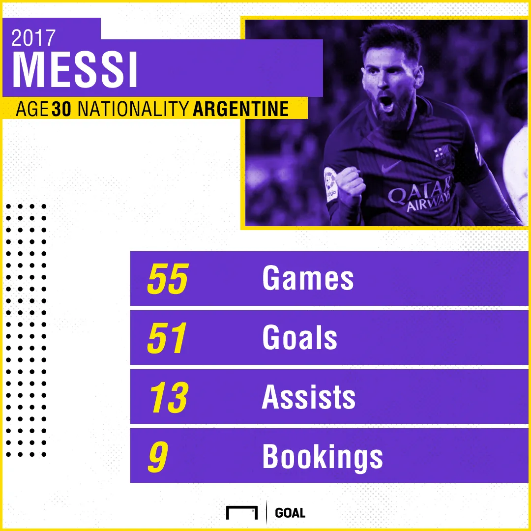 messi-2017-stats_6glglxfioie11fwfm53zjb8gd.png