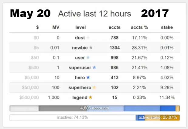 steemit may 20 2017 active users.png