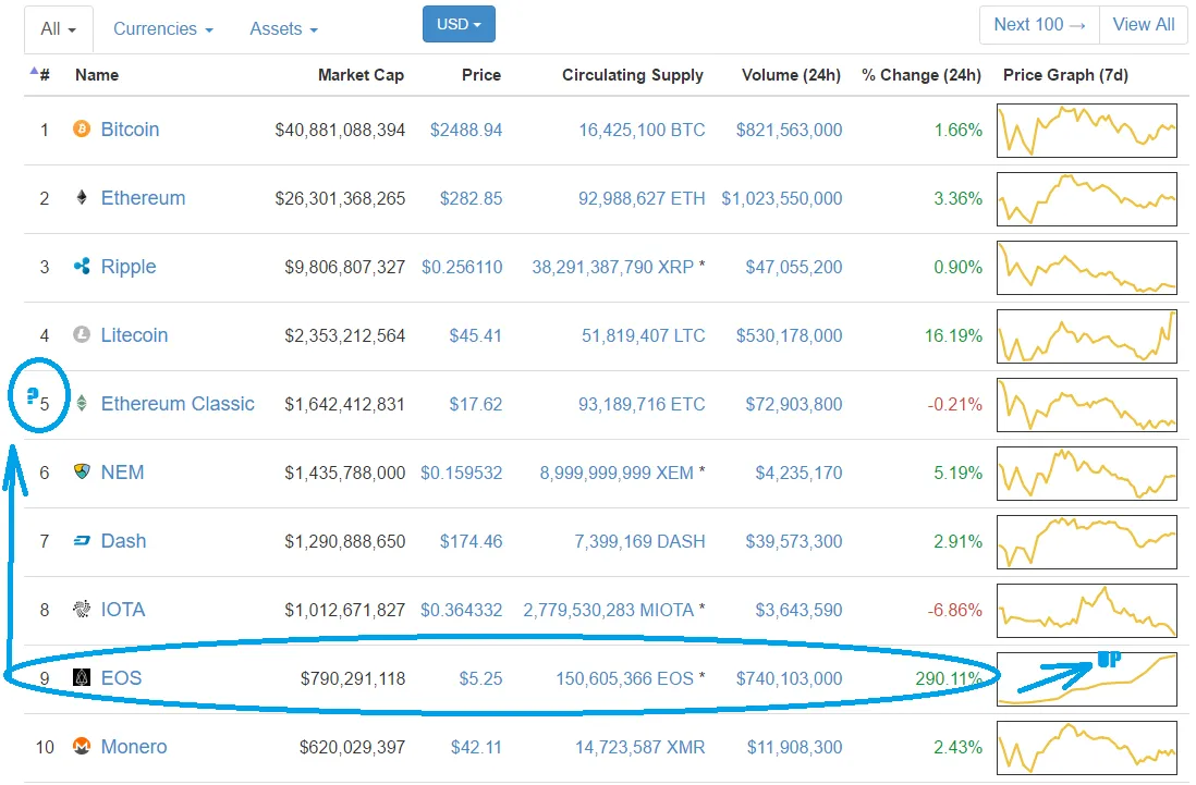 EOS to outcompete Ethereum classic.png