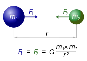 300px-NewtonsLawOfUniversalGravitation.svg.png