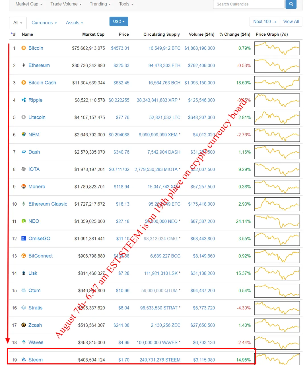 steem 19th place on crypto board.png