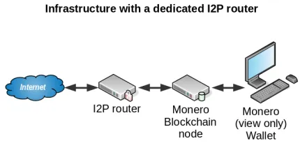 monero-infrastructure-dedicated-i2p-router.png