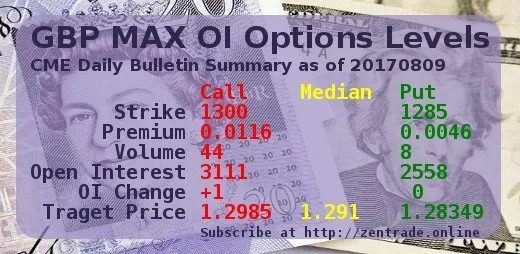 CME Daily Bulletin Summary: GBP MAX OI Options Levels 20170809 FINAL Steemit edition