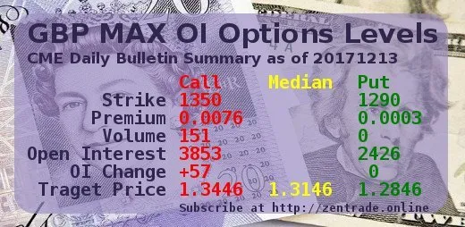 CME Daily Bulletin Summary: GBP MAX OI Options Levels 20171213 FINAL Steemit edition