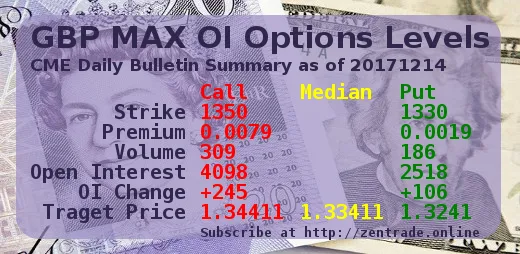 CME Daily Bulletin Summary: GBP MAX OI Options Levels 20171214 FINAL Steemit edition