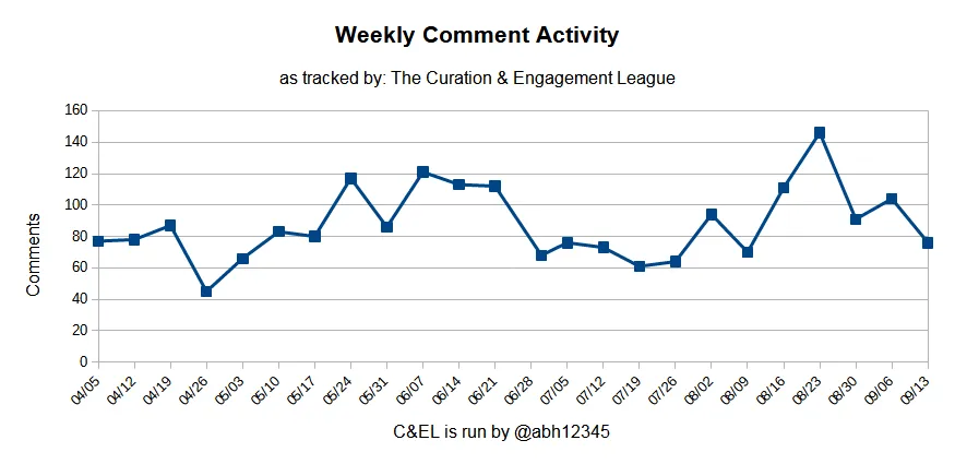Curation and Engagement League Chart